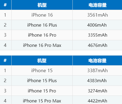 塘厦镇苹果16电池维修分享iPhone16系列电池容量是多少 